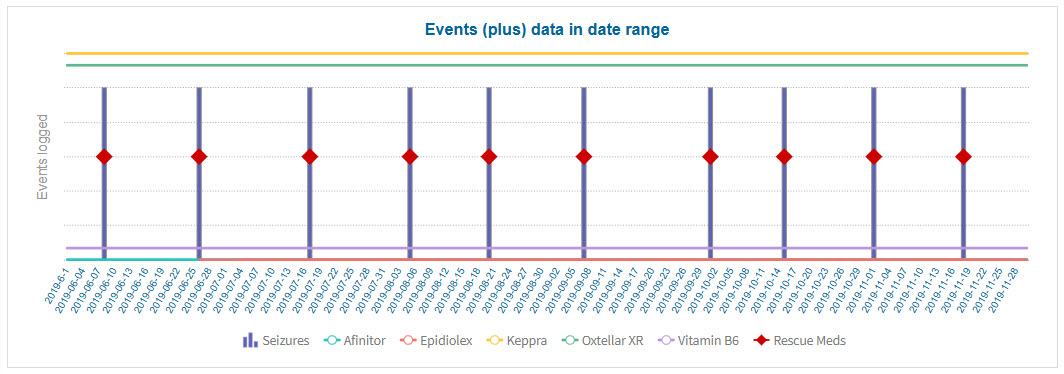 Daily seizure count chart.